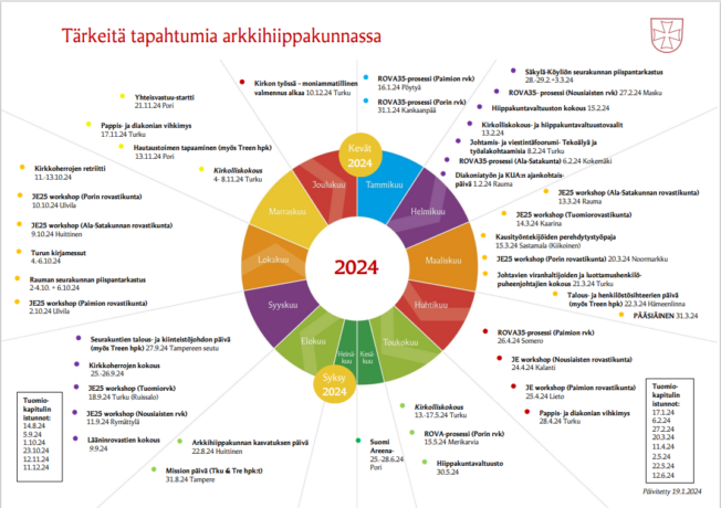 Arkkihiippakunnan Vuosikello | Turun Arkkihiippakunta